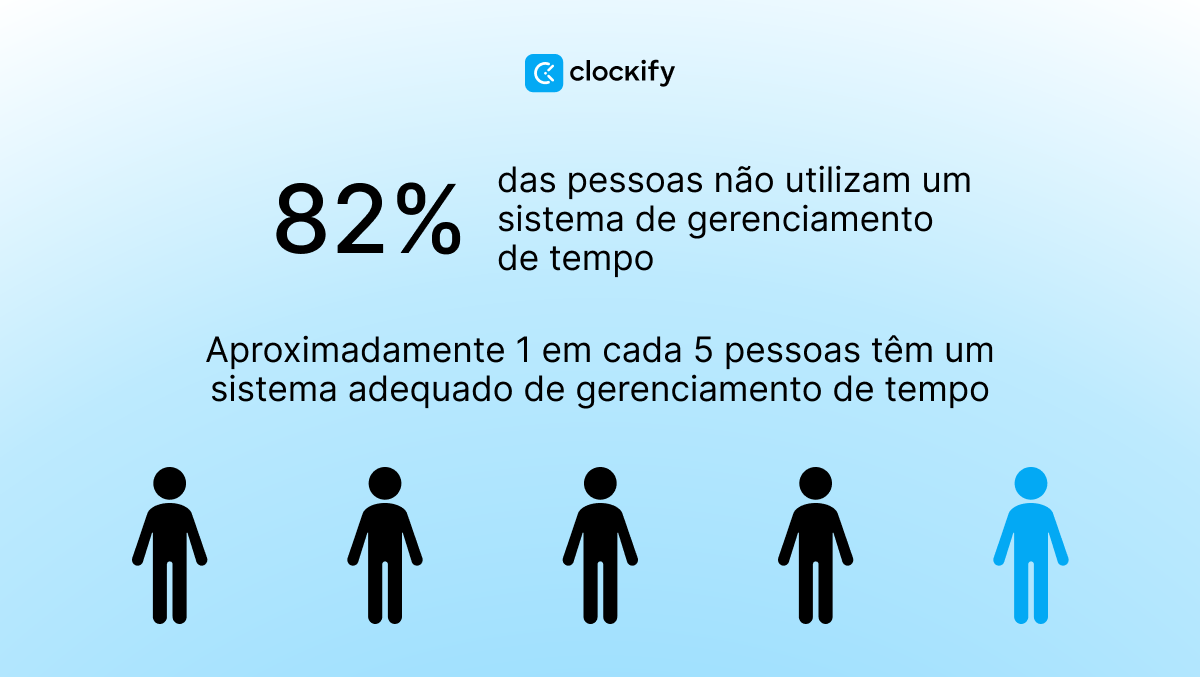 Quantas pessoas têm uma gestão de tempo adequada