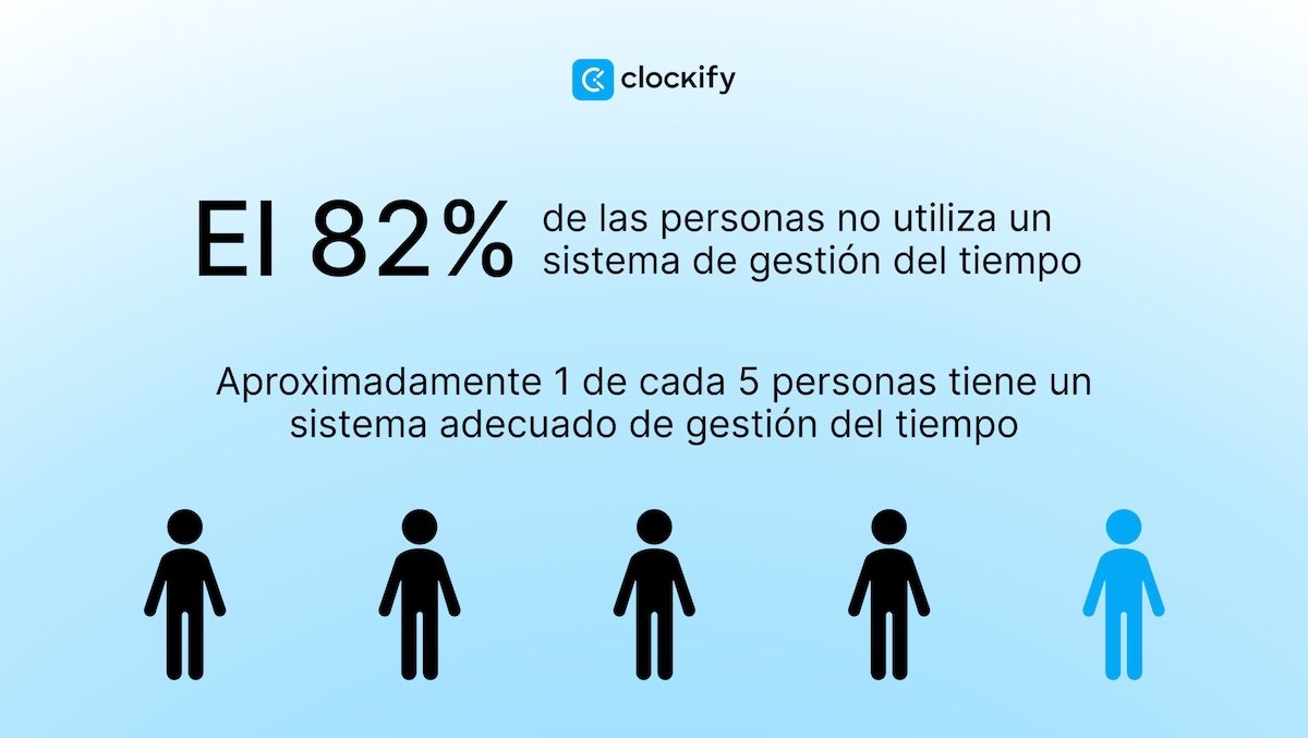 1 de cada 5 personas no tiene un sistema de gestión del tiempo adecuado
