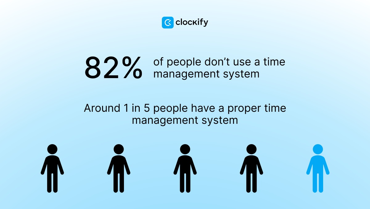 How many people have proper time management
