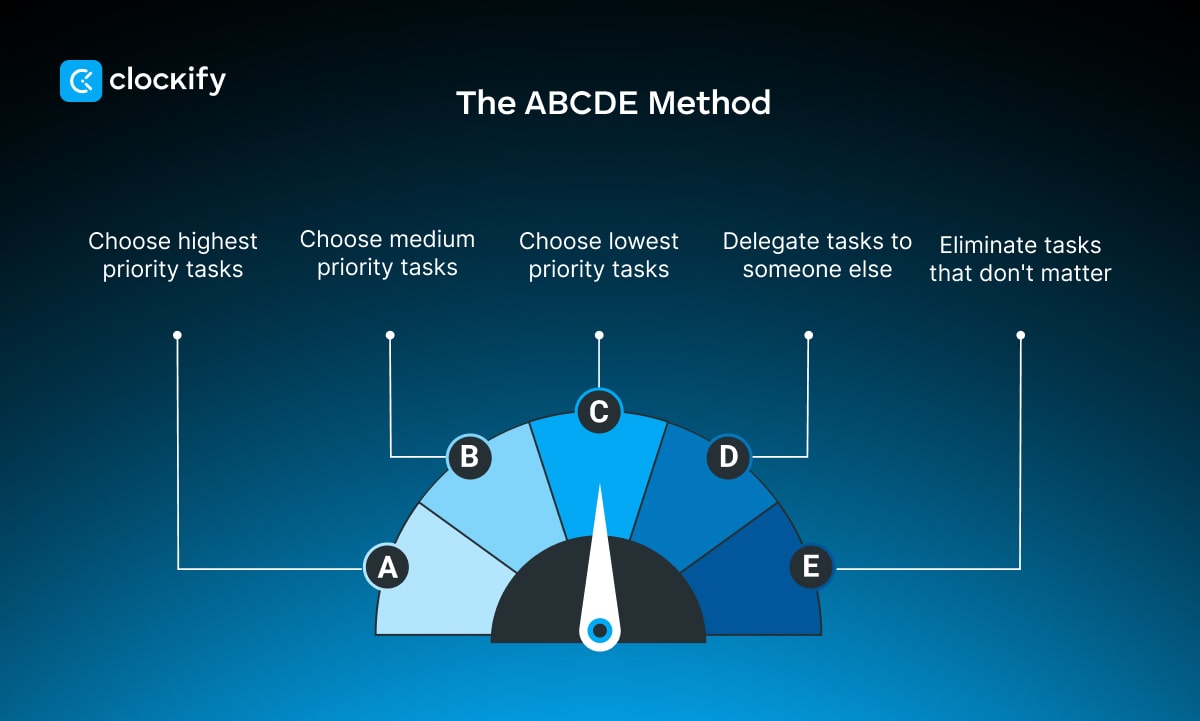 ABCDE method