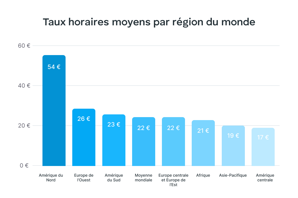 Statistiques