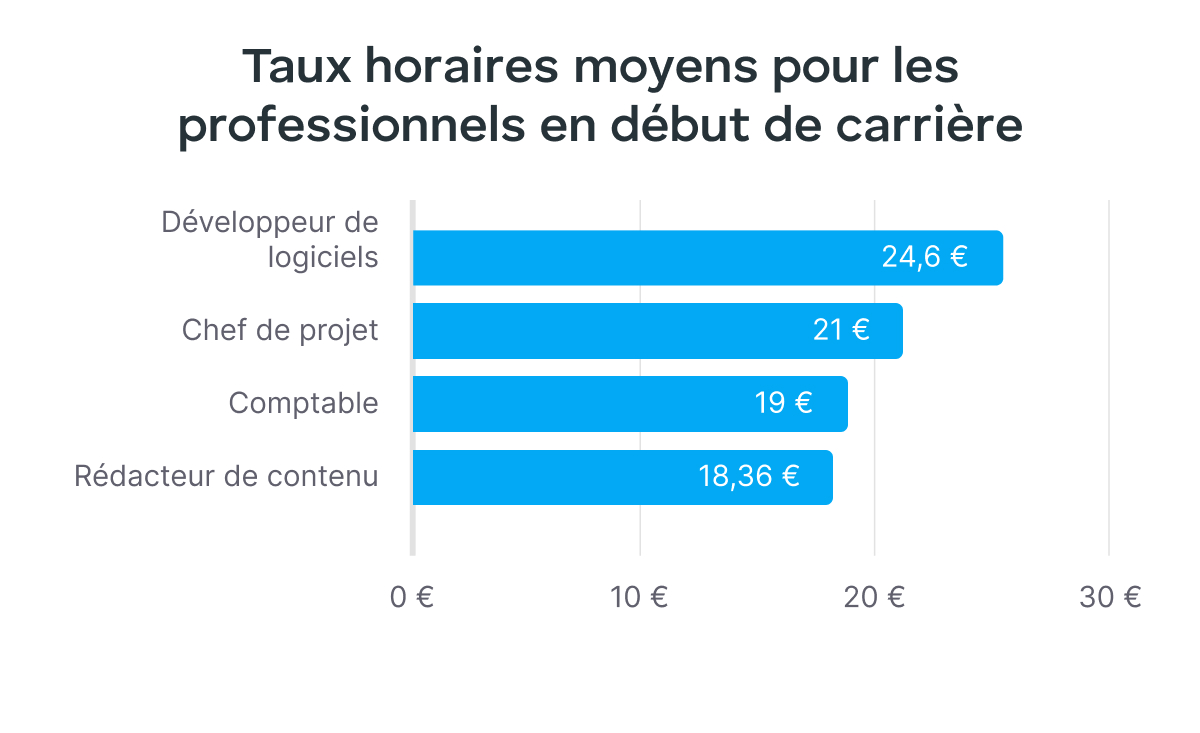 Statistiques