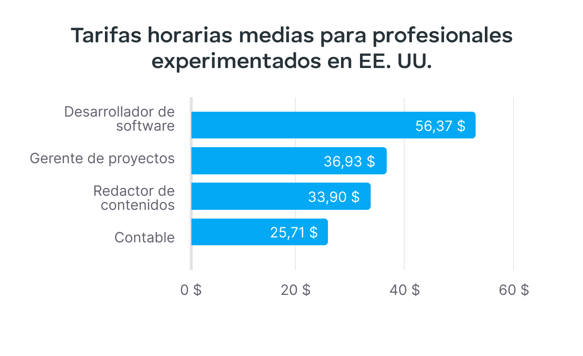 Tarifas horarias medias para profesionales experimentados