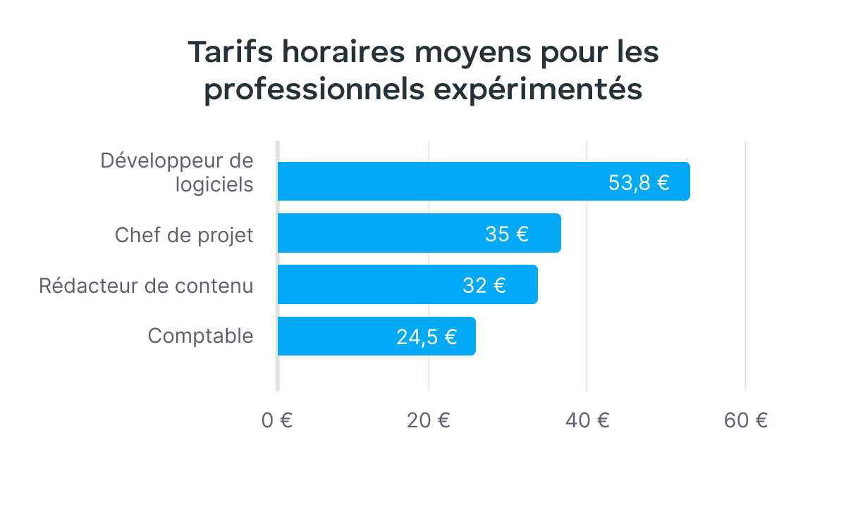 Statistiques