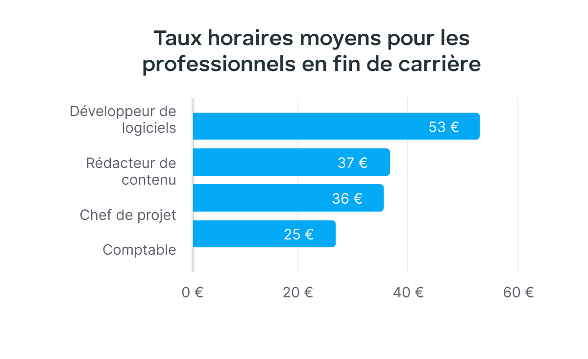 Statistiques