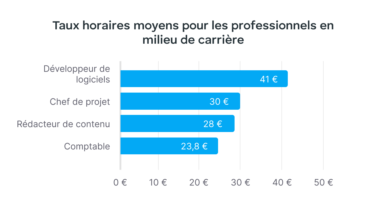 Statistiques