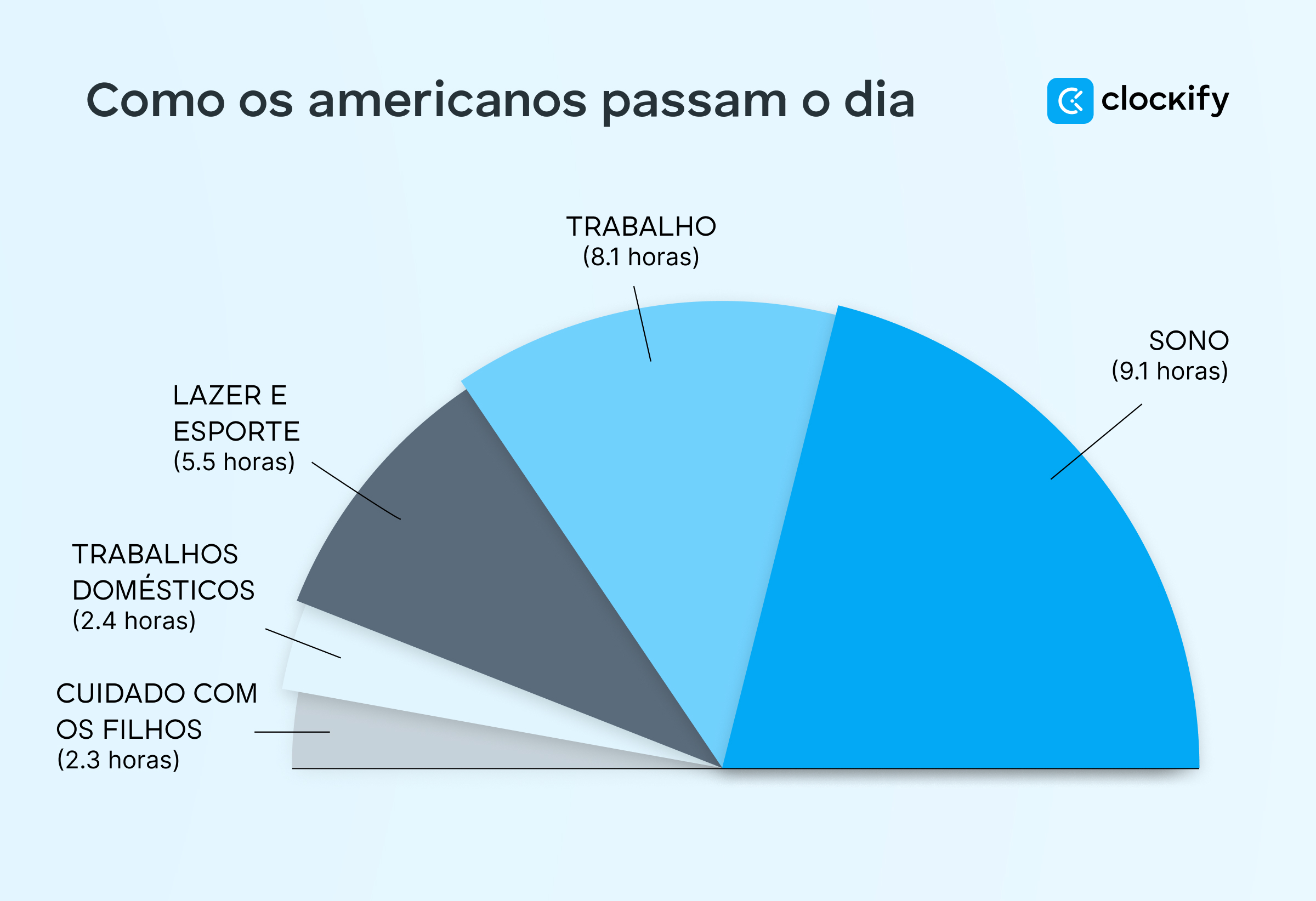 Como os americanos passam o dia