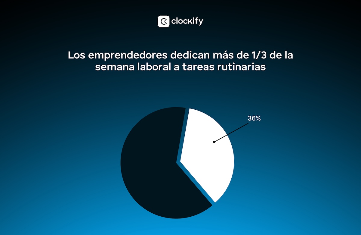 Emprendedores y tareas rutinarias