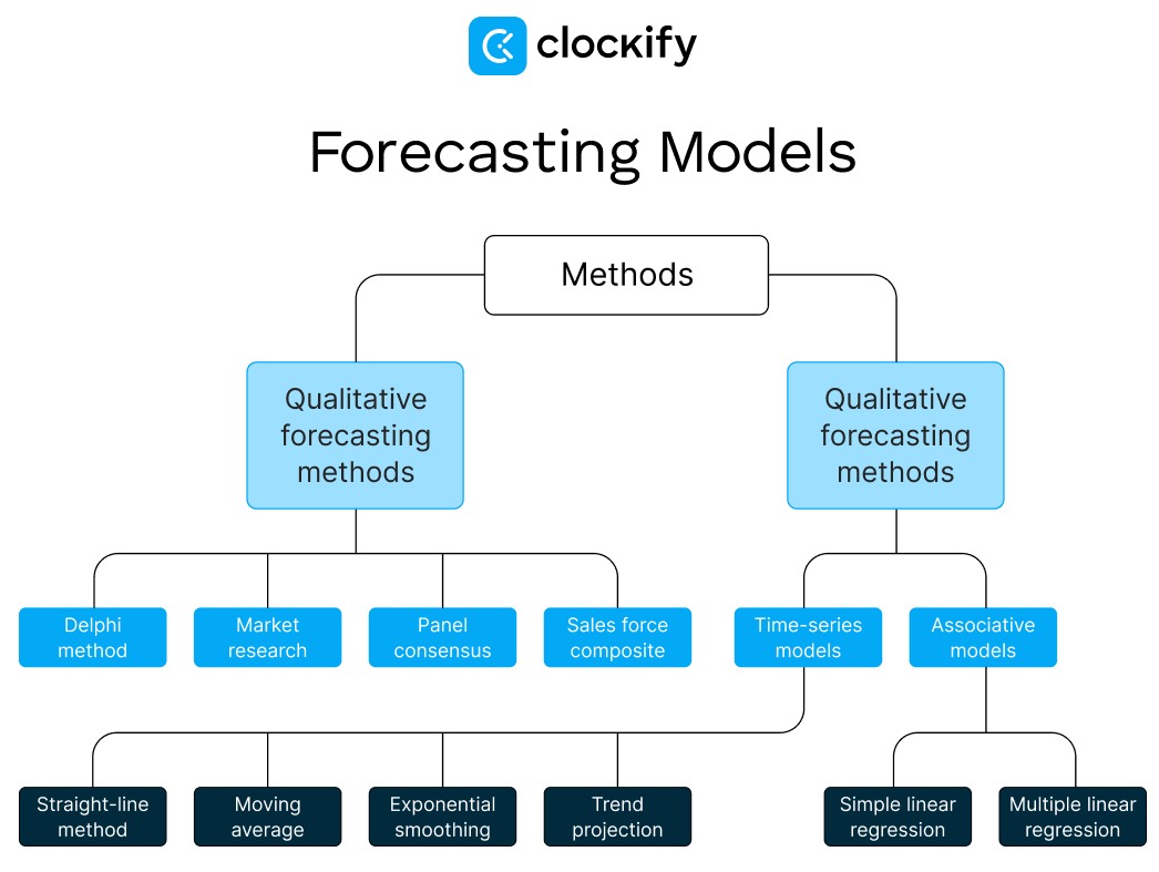 Forecasting models