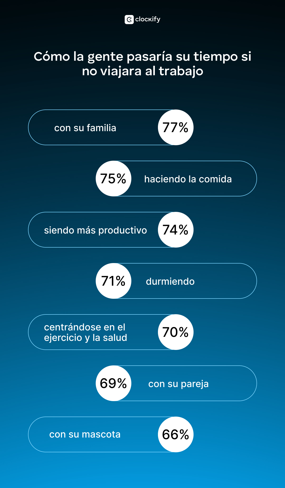 Cómo la gente pasa el tiempo