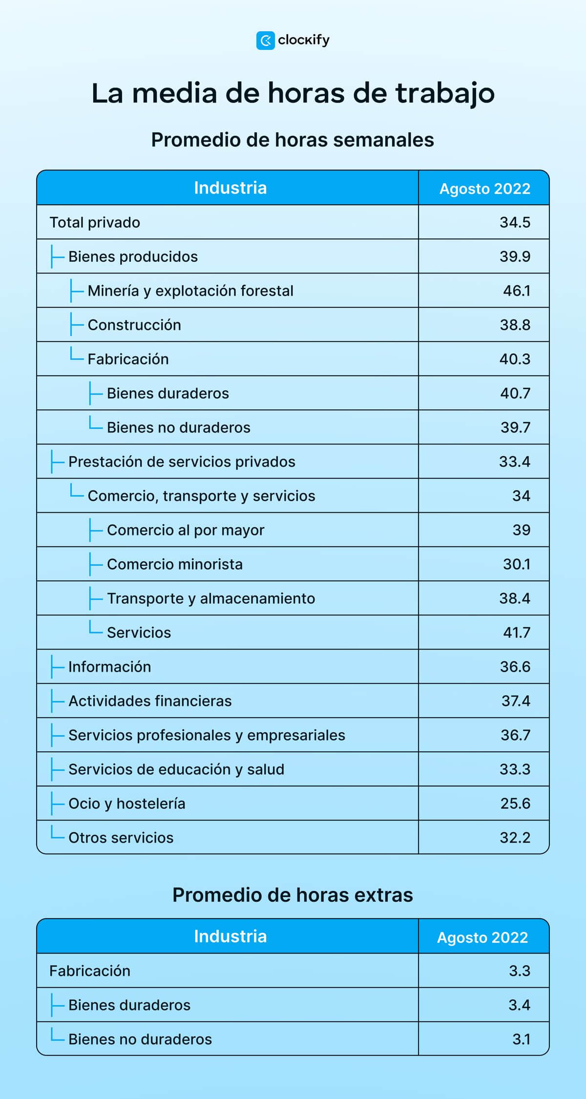 Horas trabajadas por industria