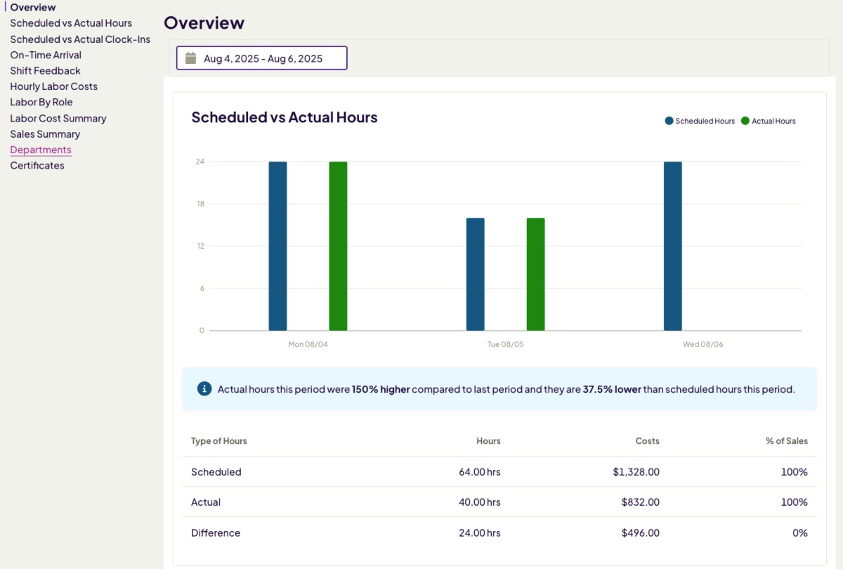 Report overview in Homebase
