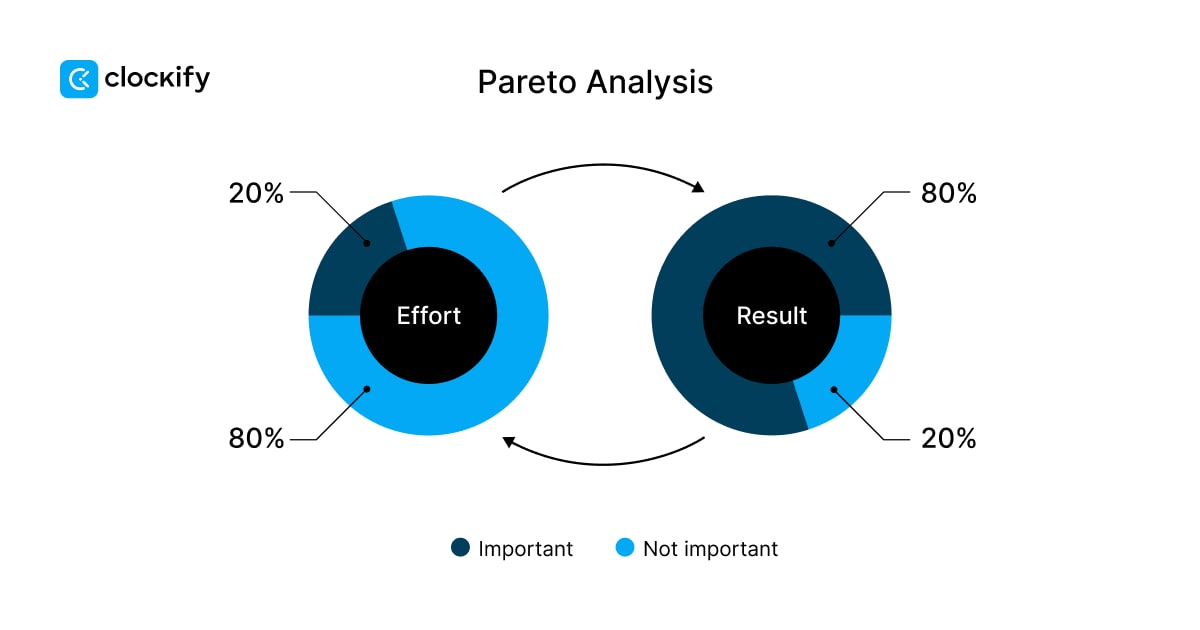 Pareto analysis