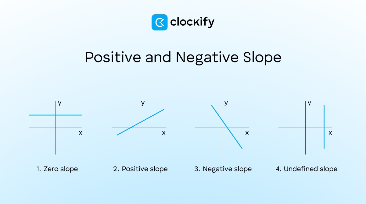 Positive and negative slope