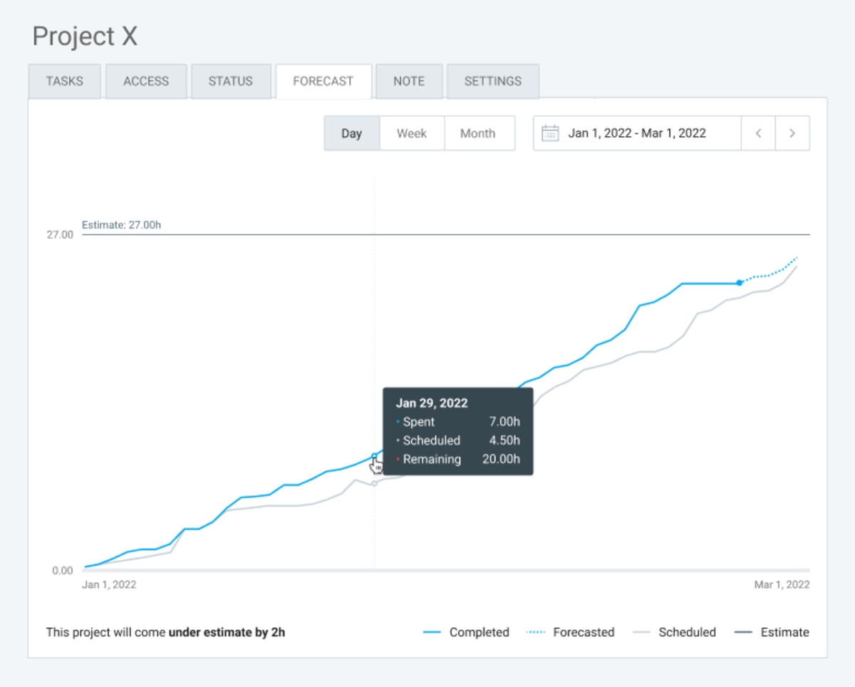 Project forecasting feature in Clockify