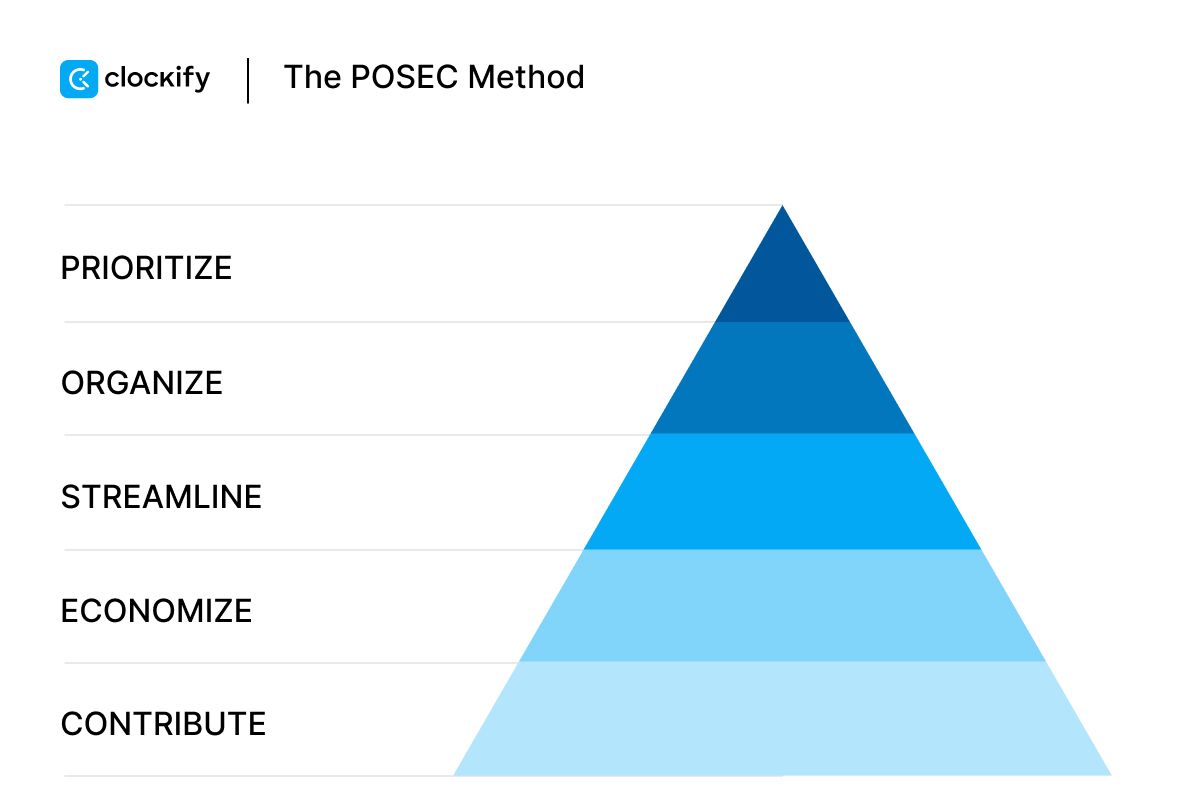 The POSEC method