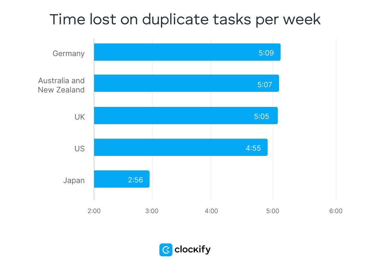 Time lost on duplicate tasks per week