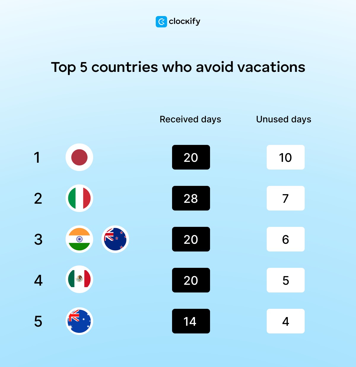 counrties who avoid vacations