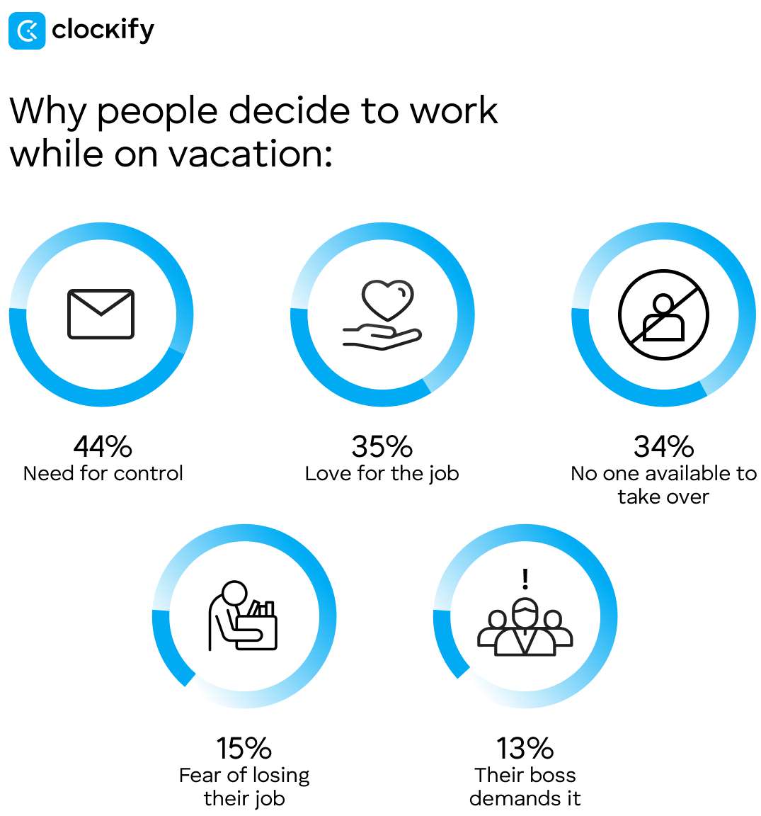 why people work while on vacation