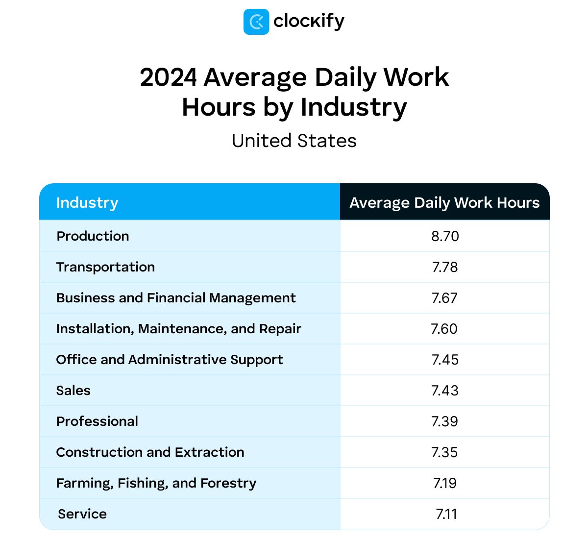 2024 average daily work hours by industry US