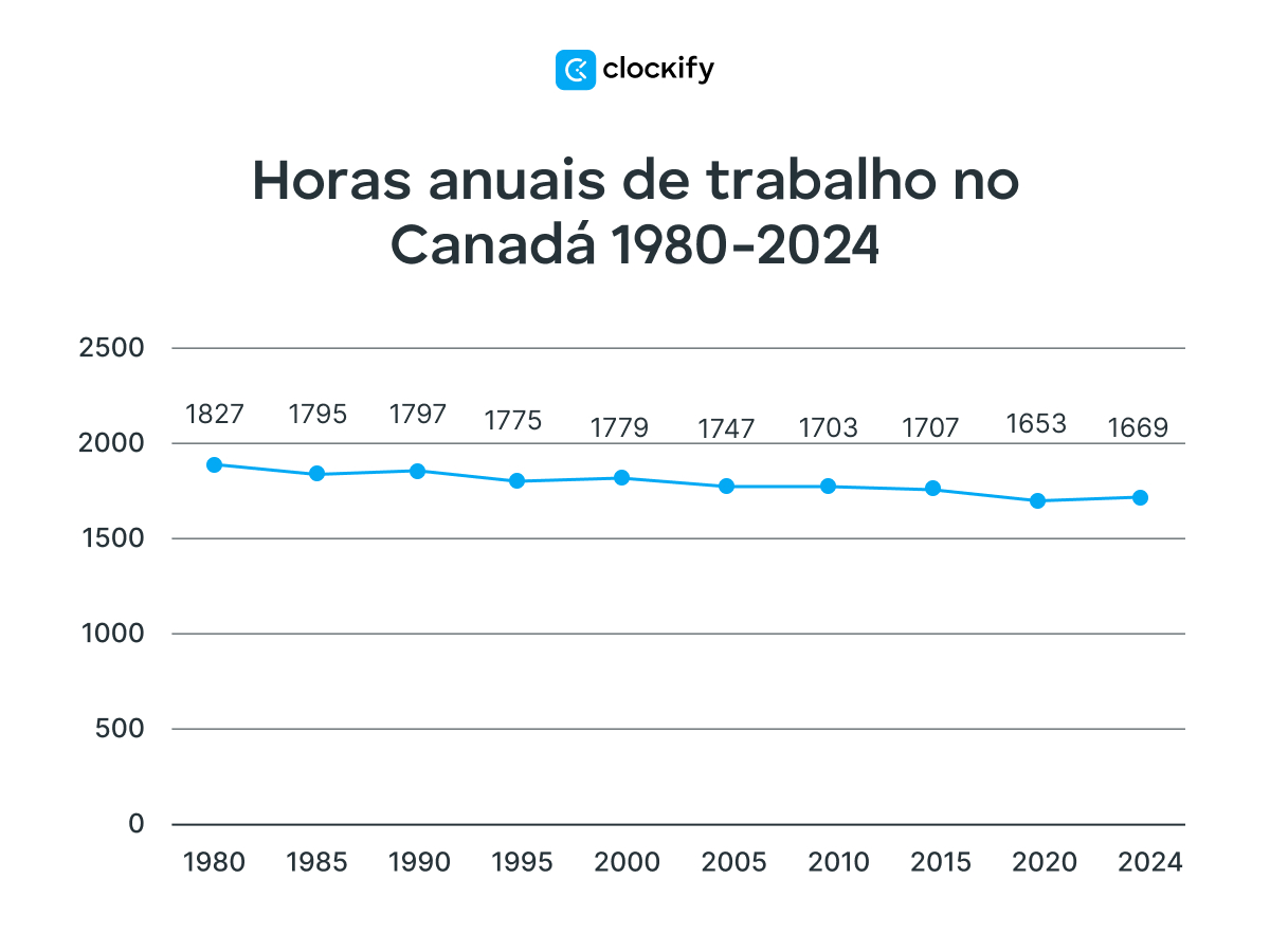 Horas de trabalho anuais no Canada