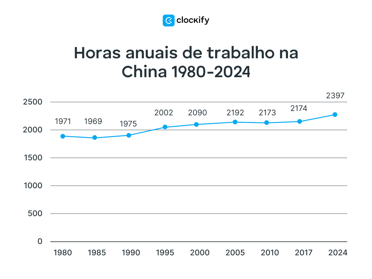 Horas de trabalho anuais na China