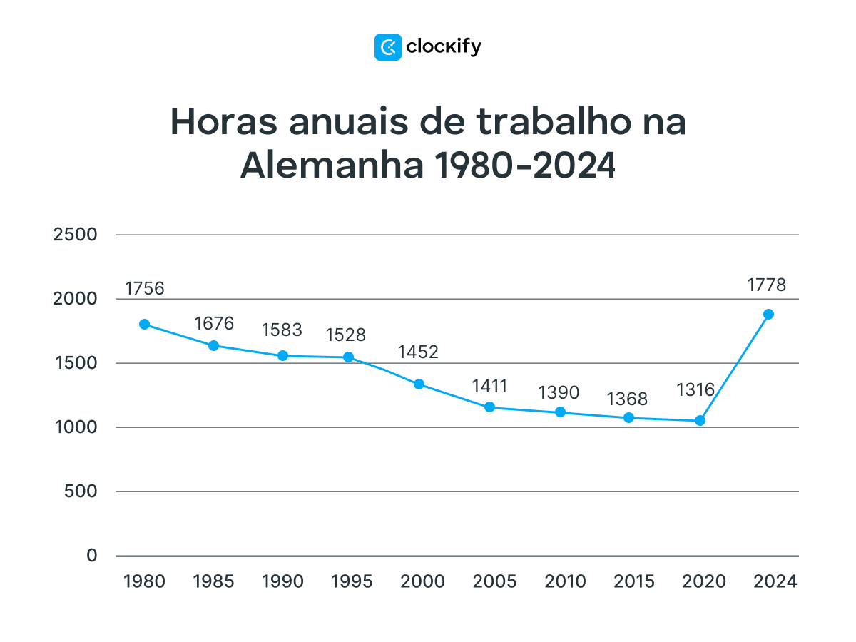 Horas de trabalho anuais na Alemanha