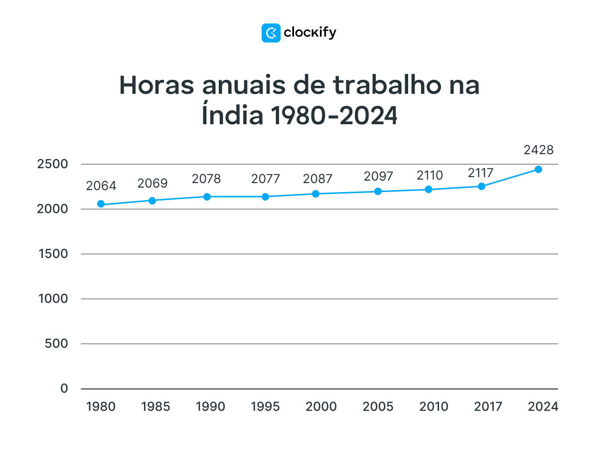 Horas de trabalho anuais na India