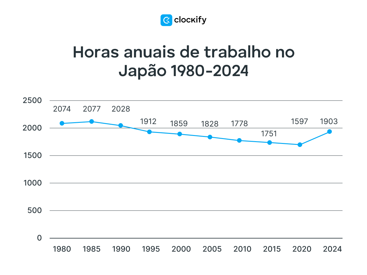 Horas de trabalho anuais no Japão