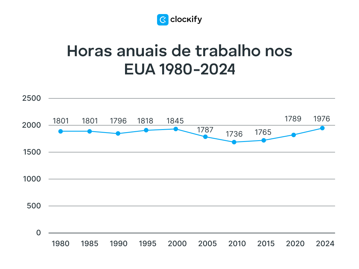 Horas de trabalho anuais nos EUA