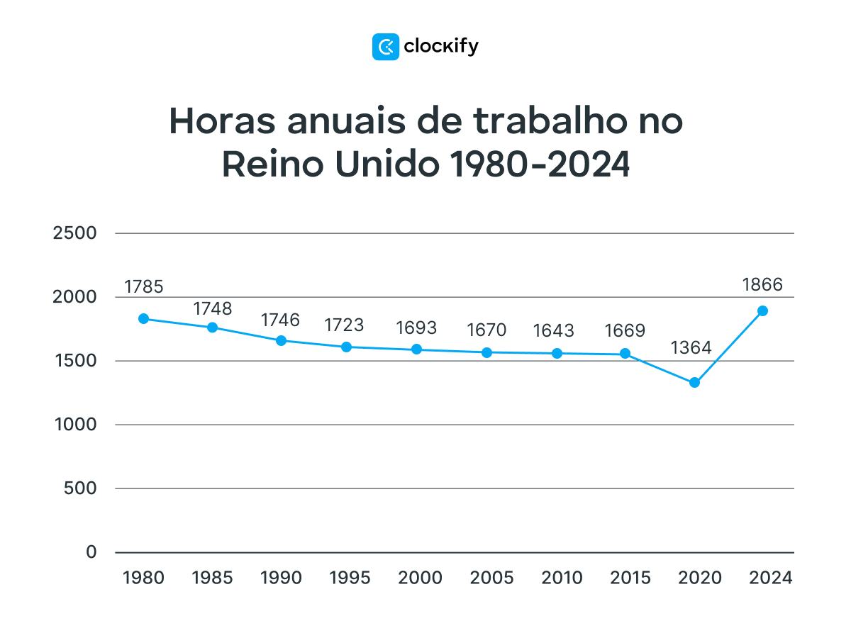 Horas de trabalho anuais no Reino Unido