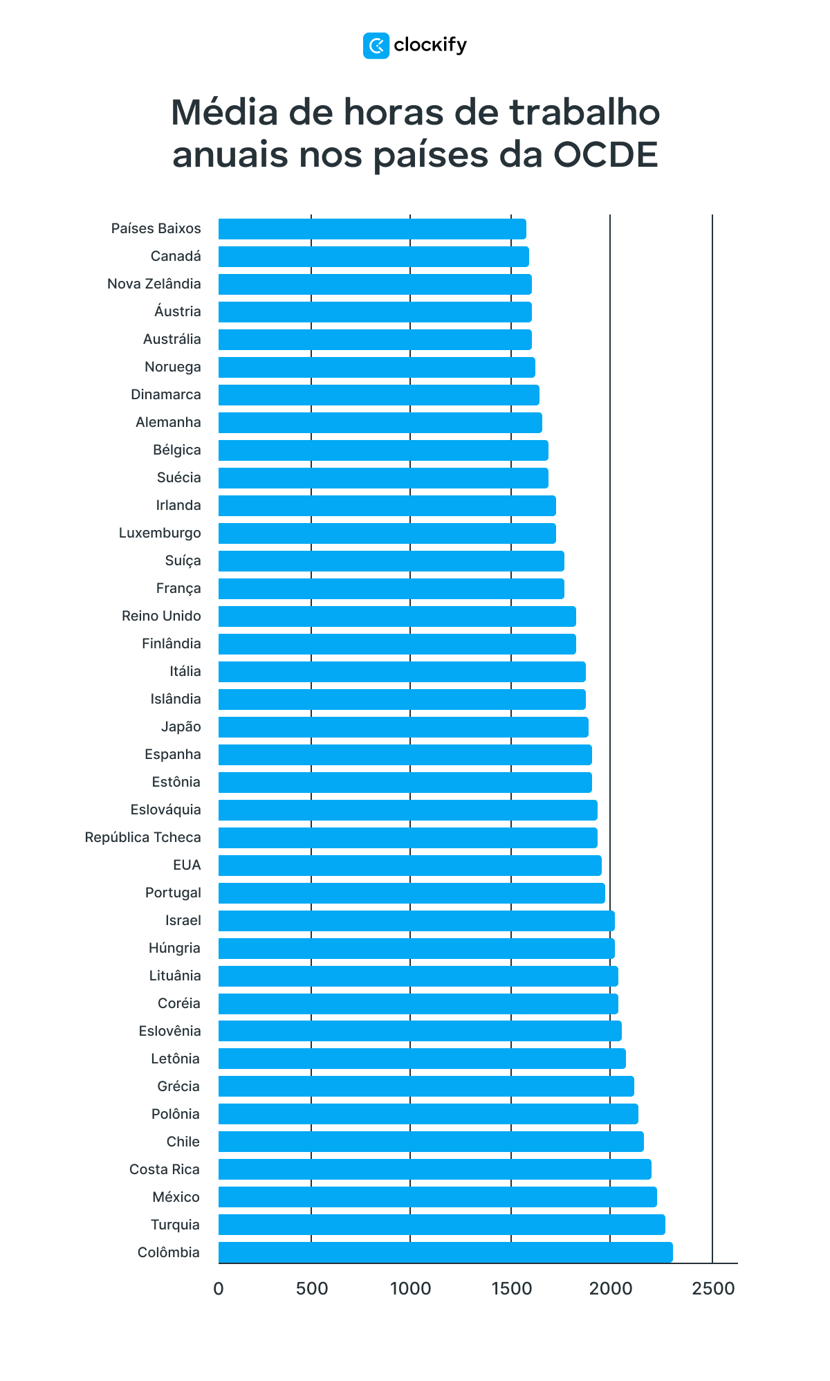 média de horas de trabalho anuais nos países da ocde