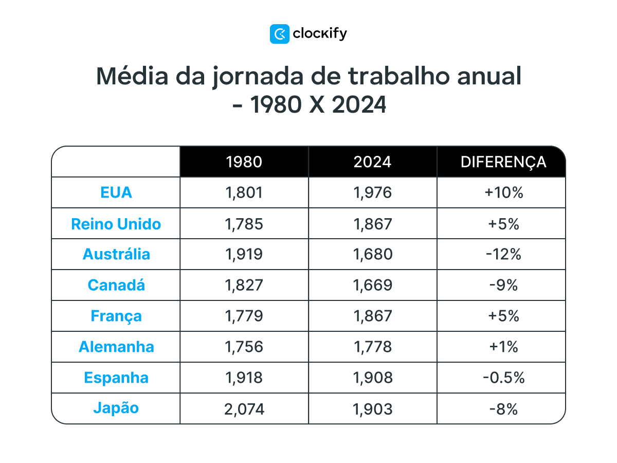 Média de horas de trabalho anuais 1980 vs 2024