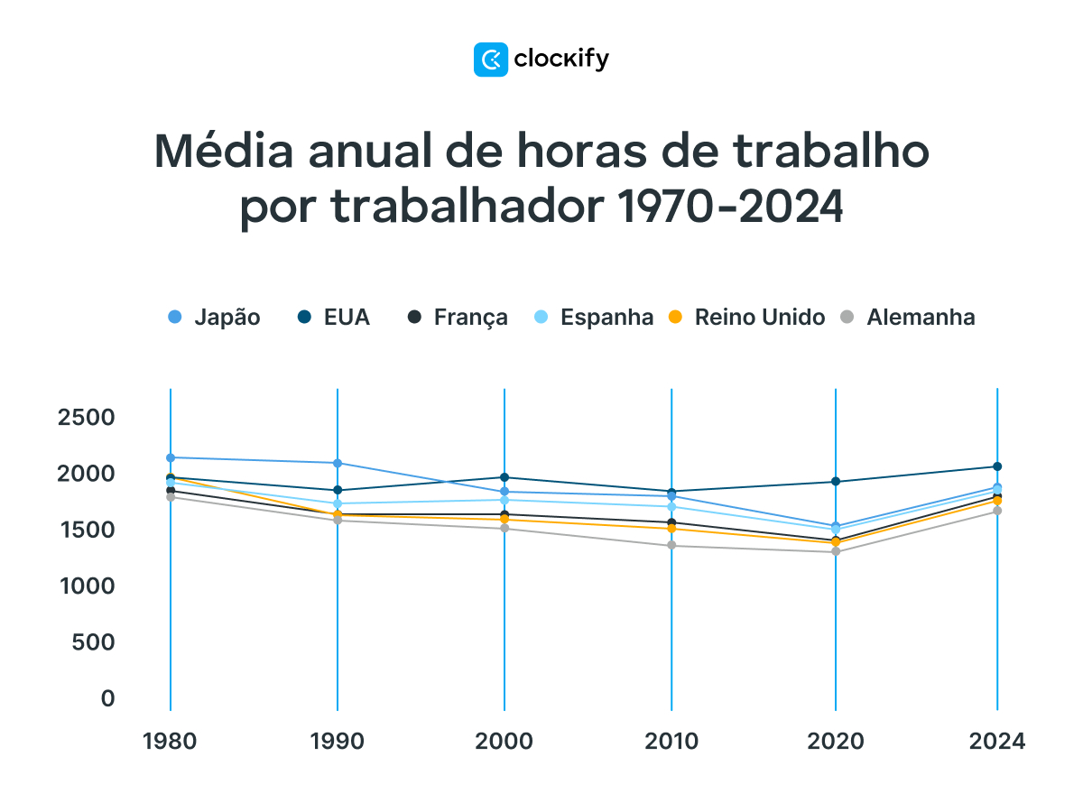 média anual de horas de trabalho por trabalhador