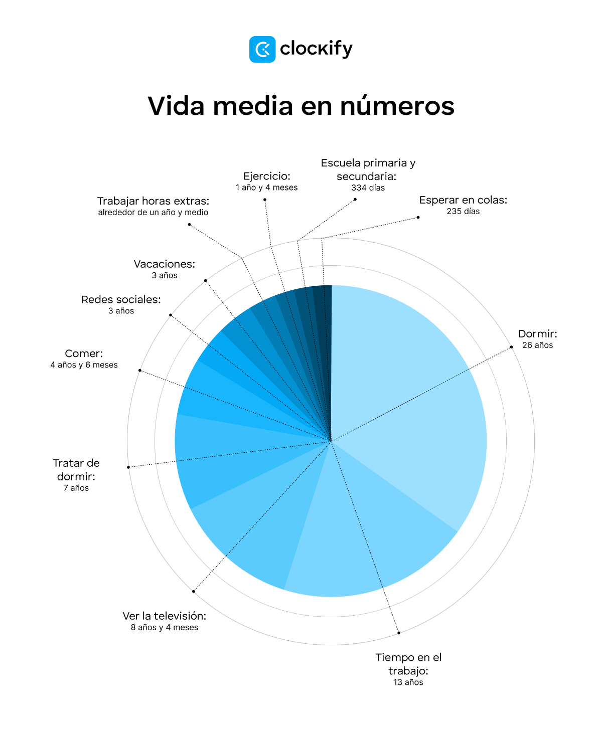 vida media en números