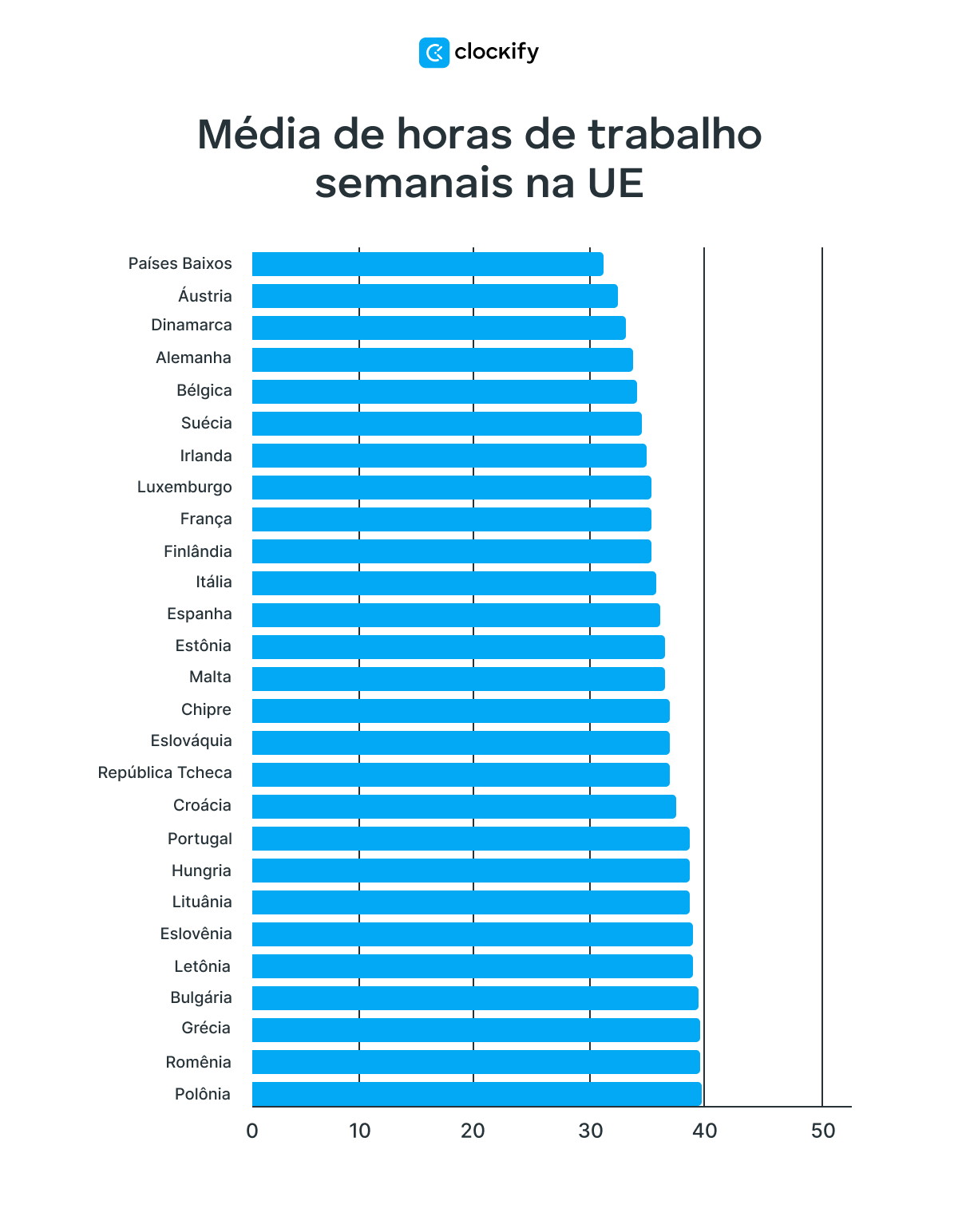 média de horas de trabalho semanais na UE