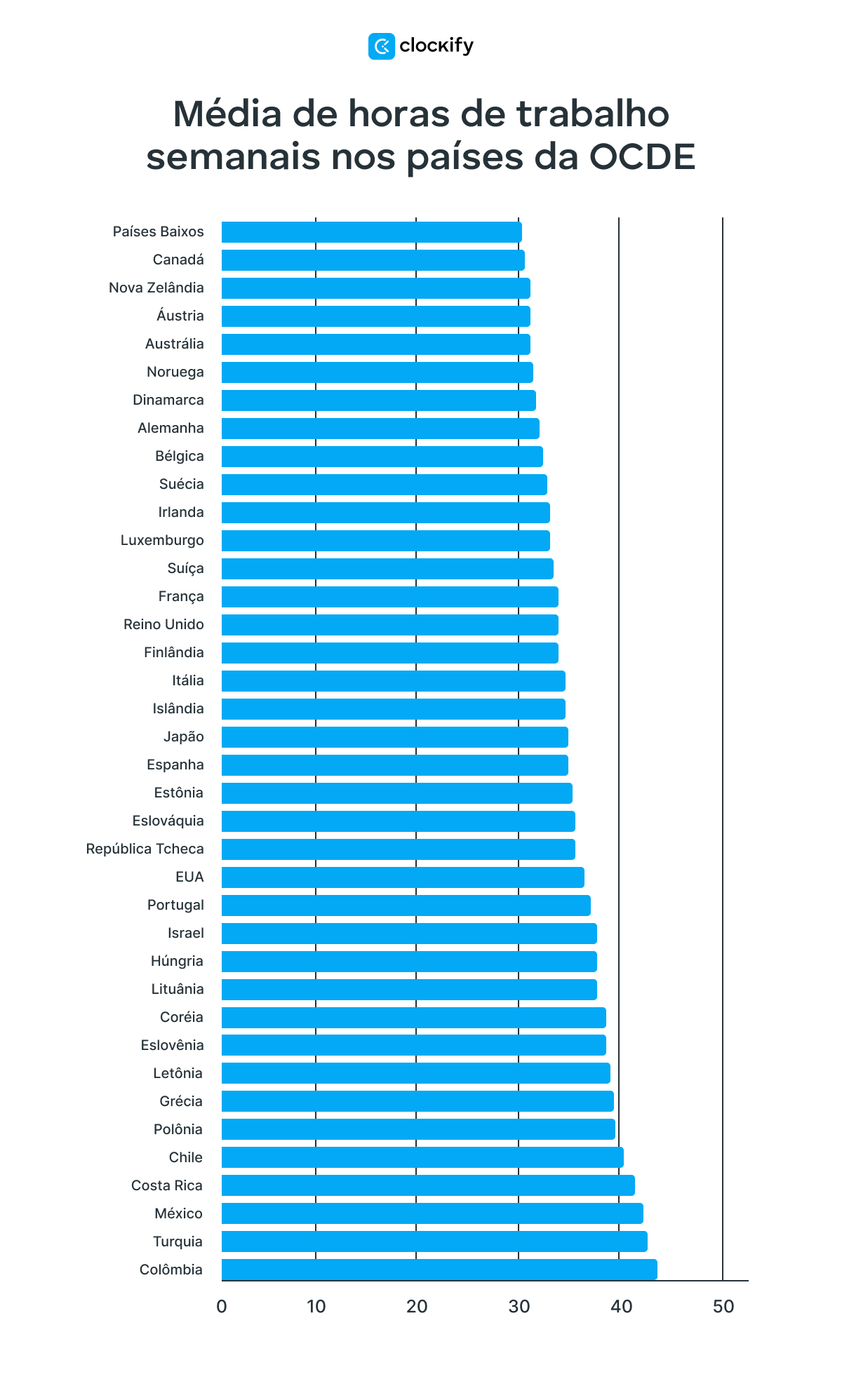 média de horas de trabalho semanais nos países da ocde