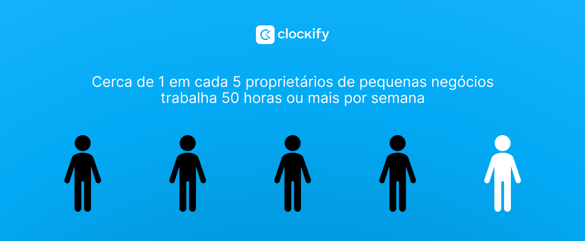 Os donos de empresas trabalham mais de 50 horas por semana