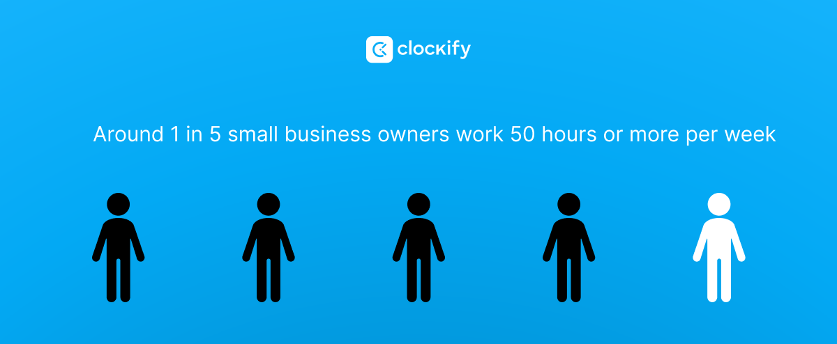 Business owners work more than 50 hours a week
