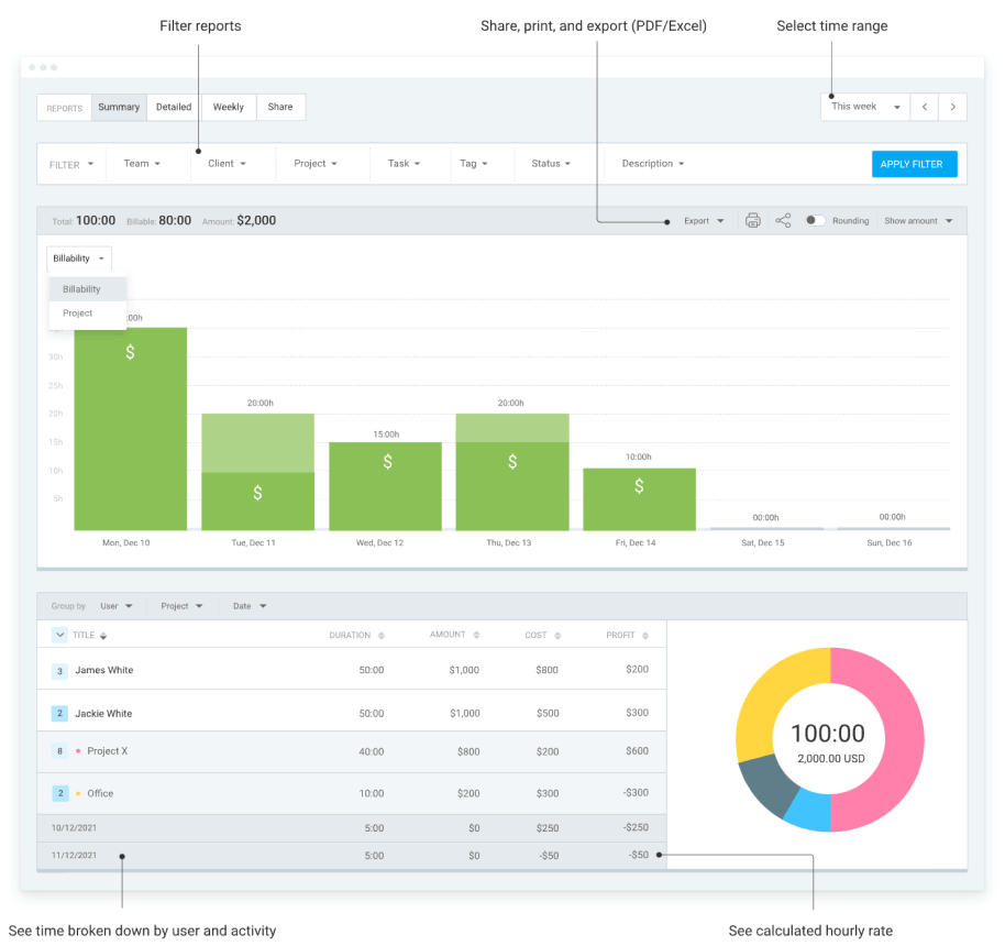 Clockify automatically calculates your billable hours and total earnings