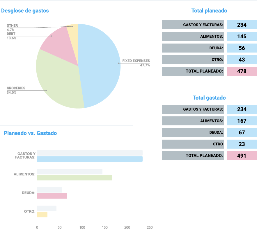 Plantilla detallada de presupuestos semanales: grćaficos