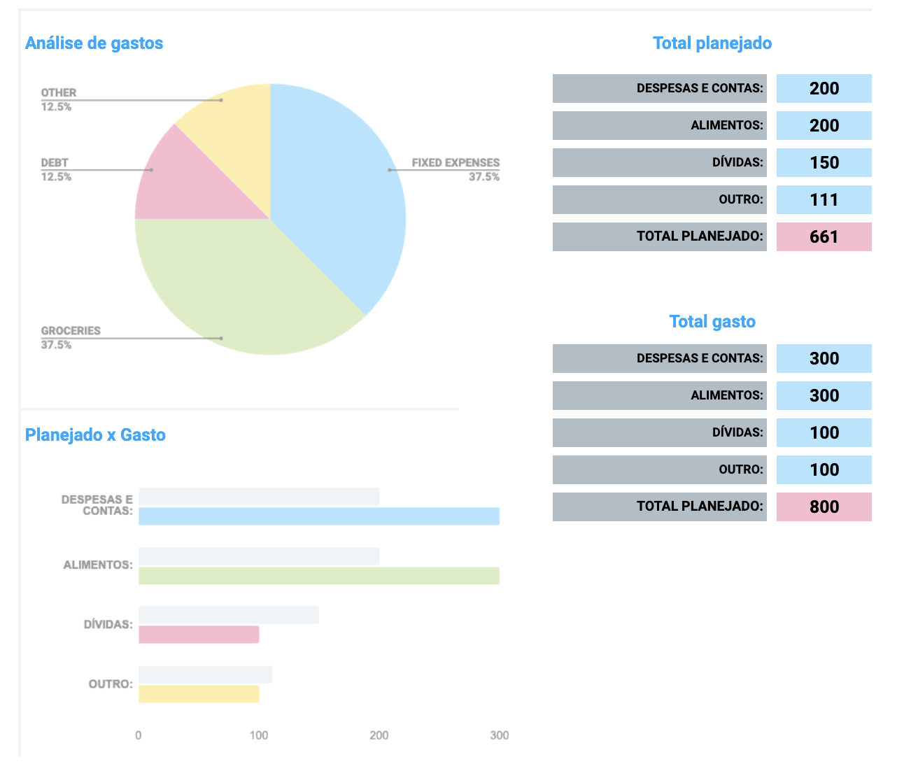 Modelo de orçamento semanal detalhado - gráficos