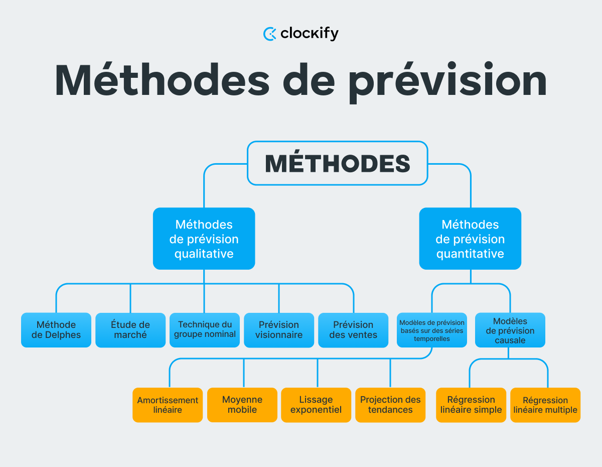 Méthodes de prévision
