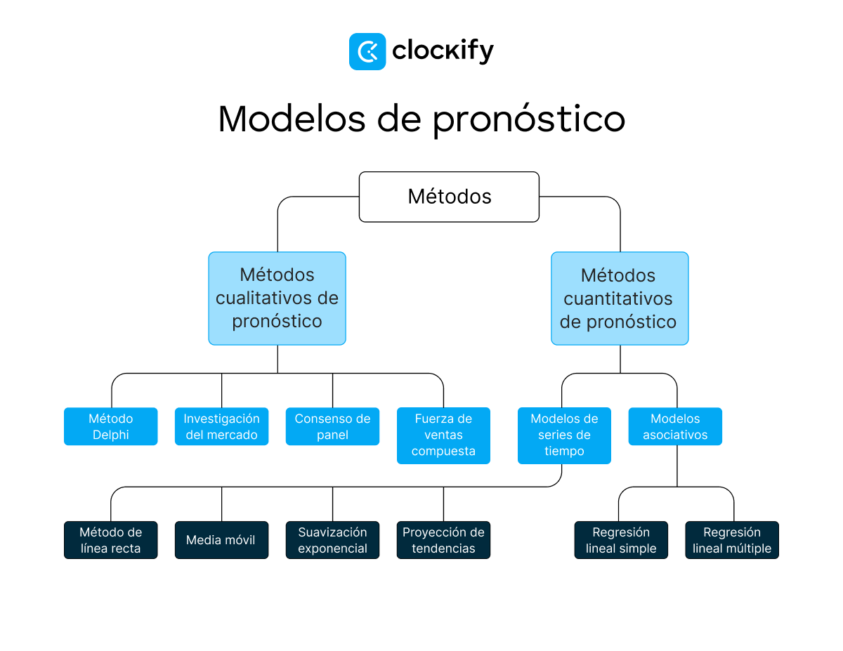 Modelos de pronóstico