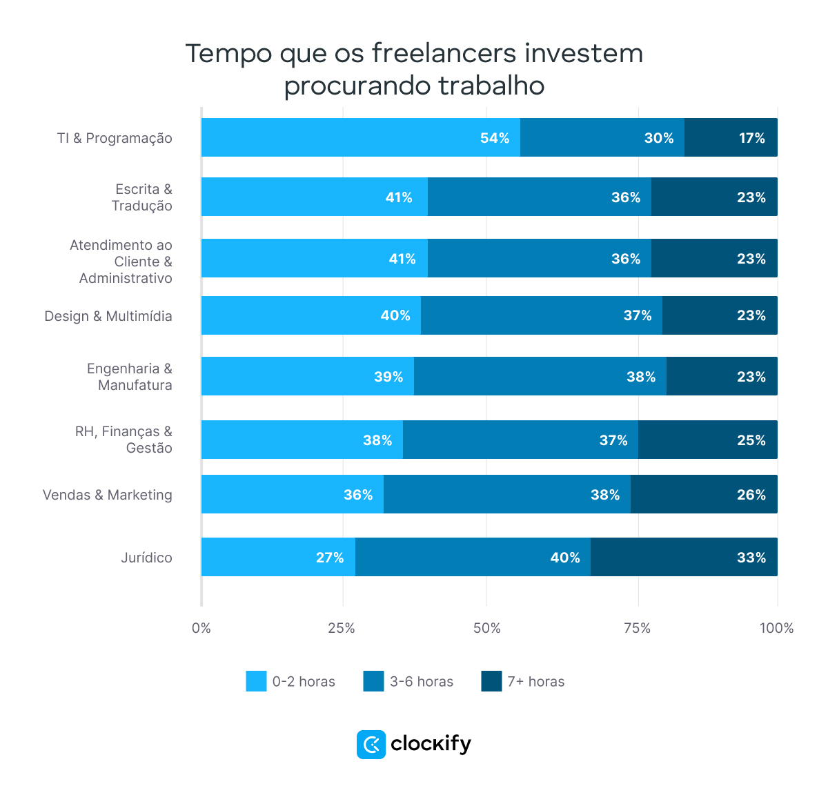 Estatística de freelancers procurando trabalho
