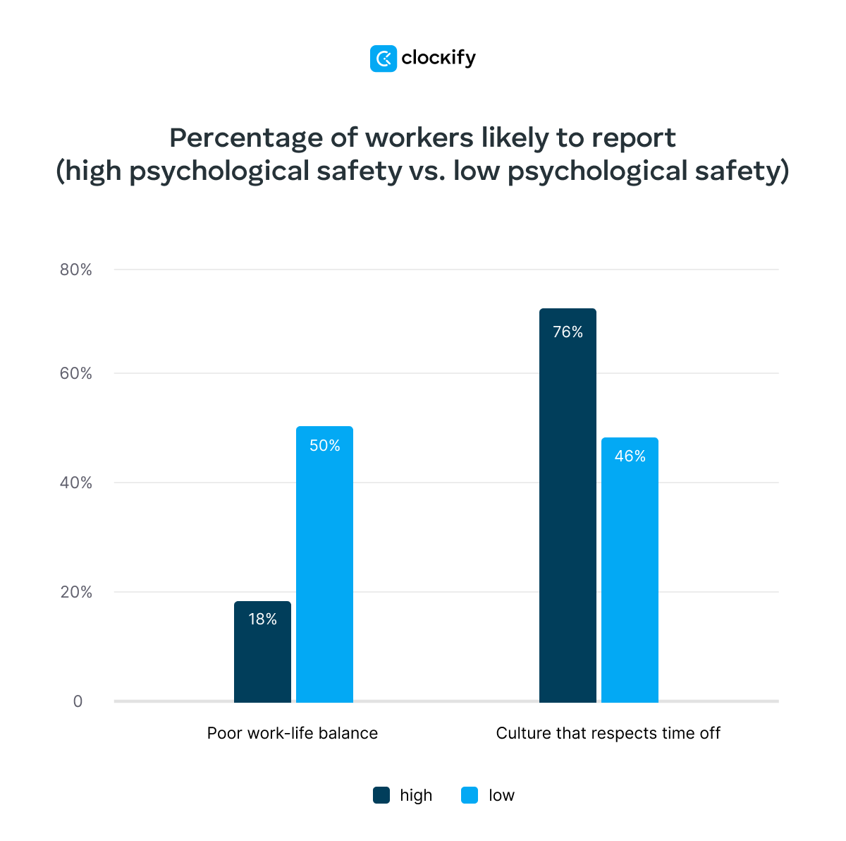 high vs low psychological safety