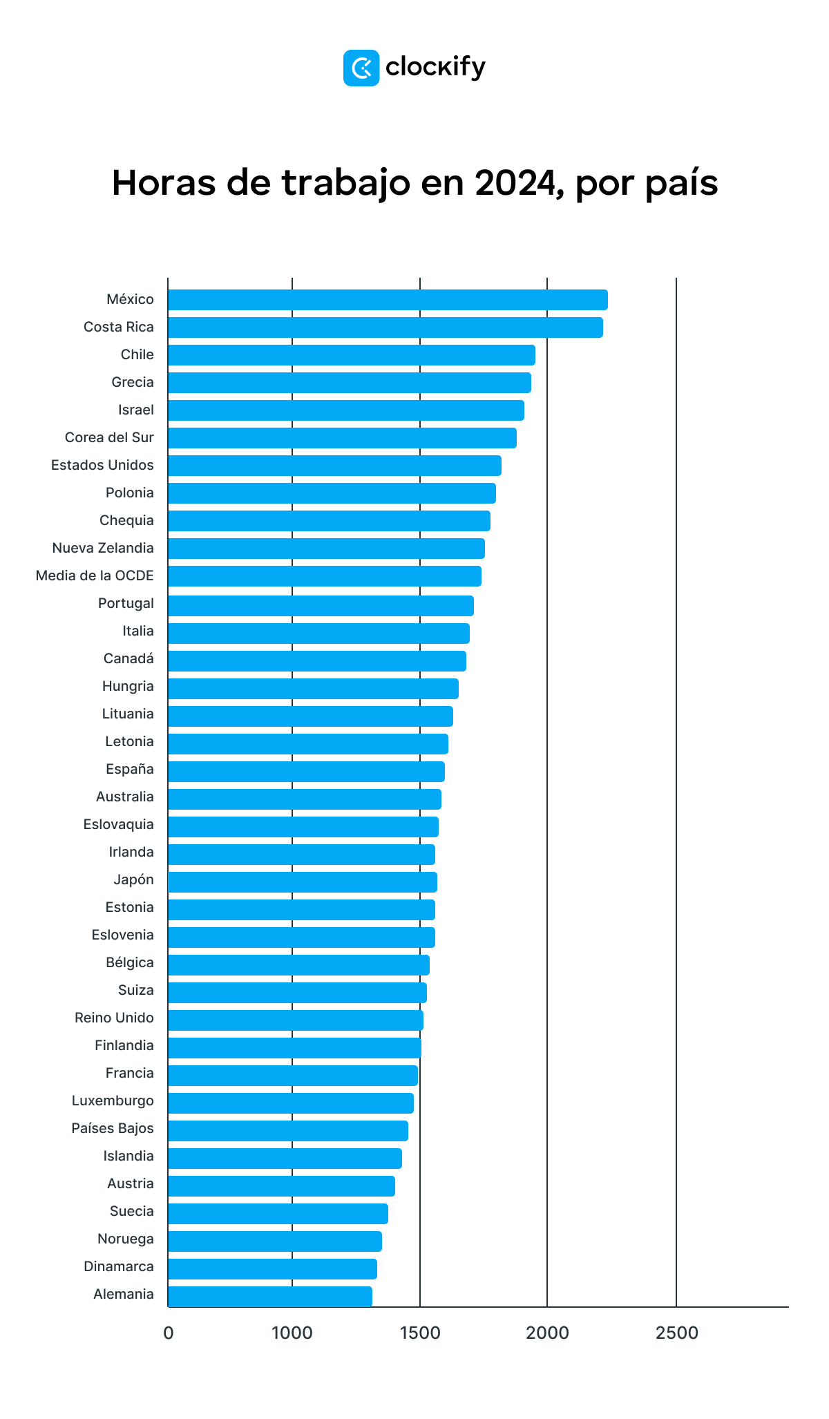 horas trabajadas por país en 2024
