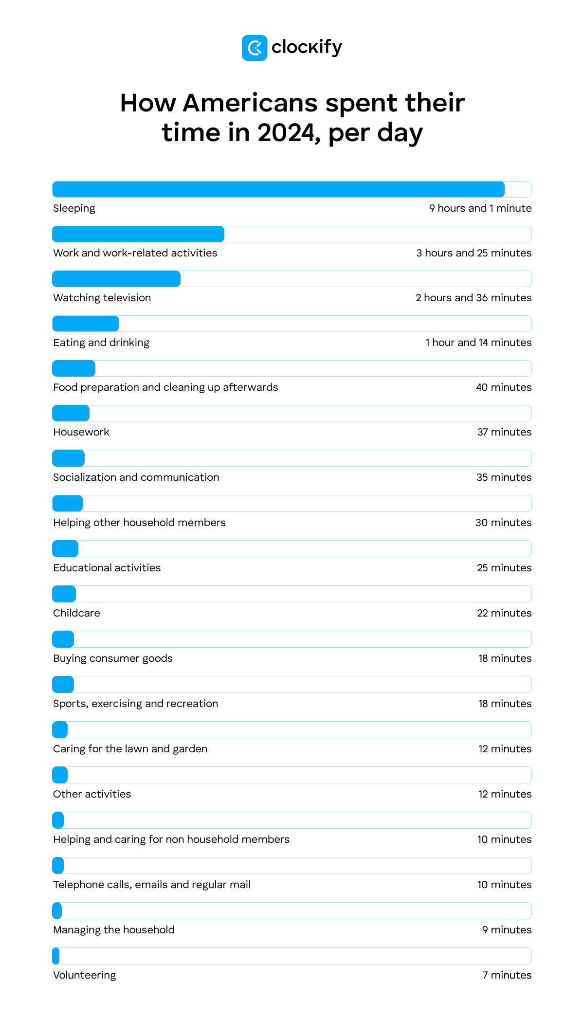 how americans spent their time in 2024