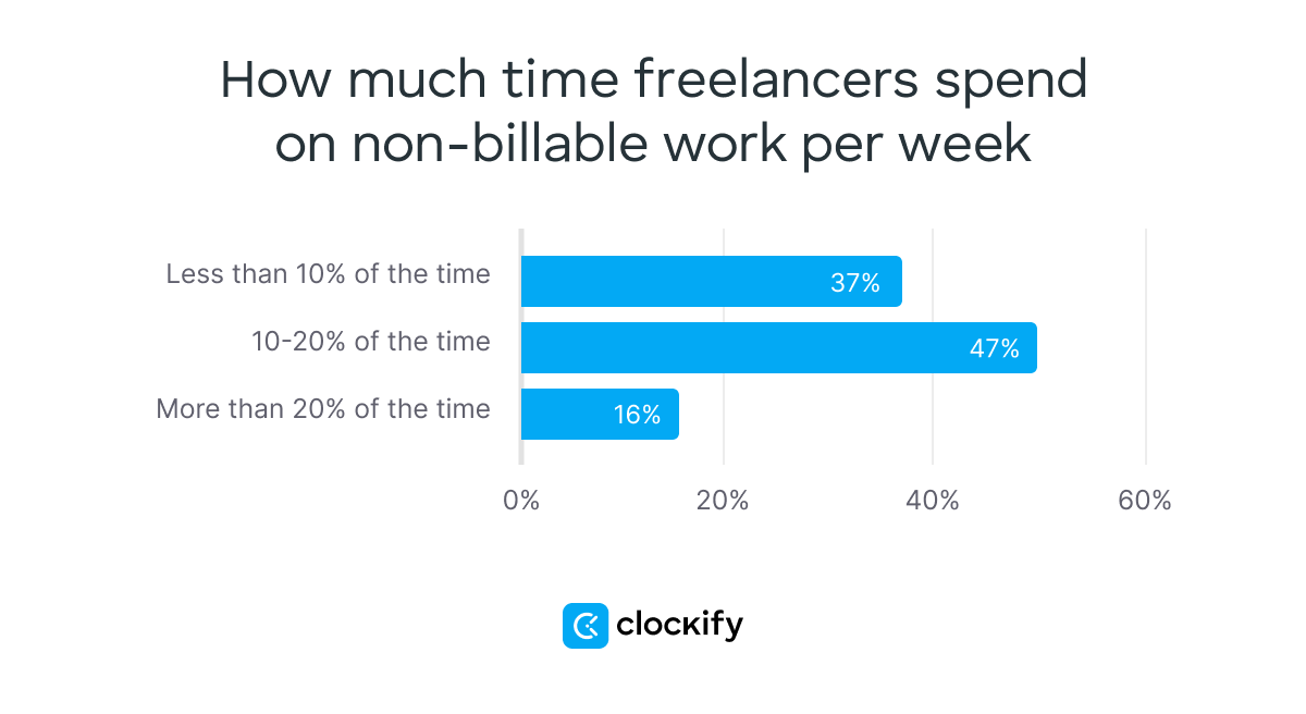 how much time freelances spend on non billable work per week