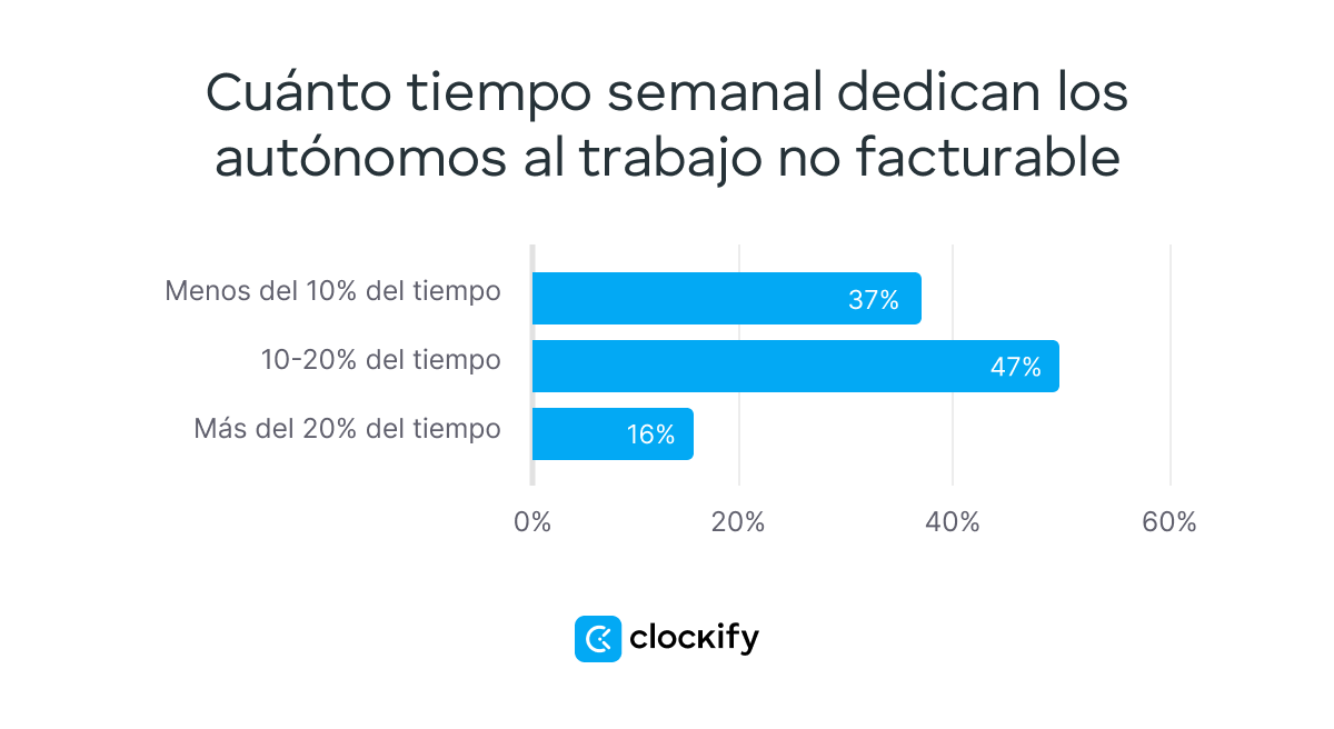 Cúanto tiempo semanal dedican los autónomos al trabajo no facturable